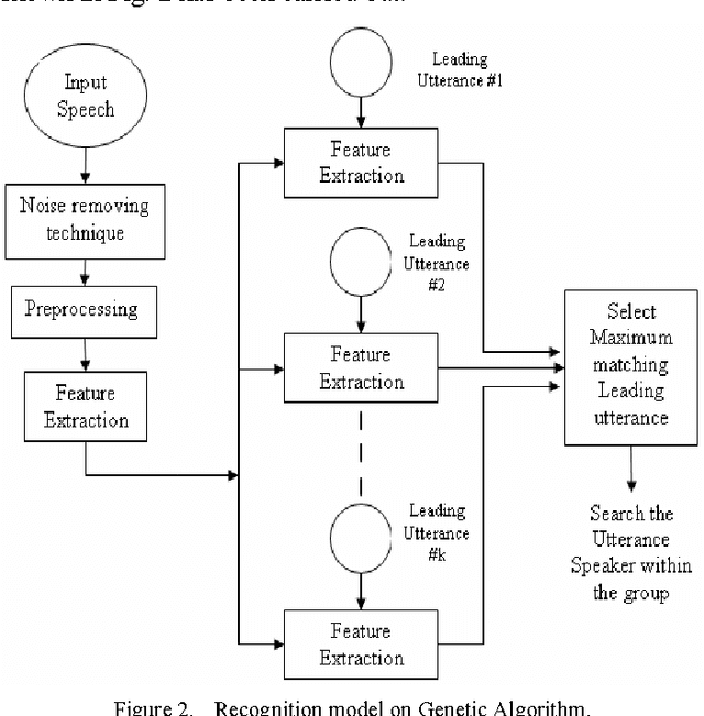 Figure 2 for Codebook Design Method for Noise Robust Speaker Identification based on Genetic Algorithm