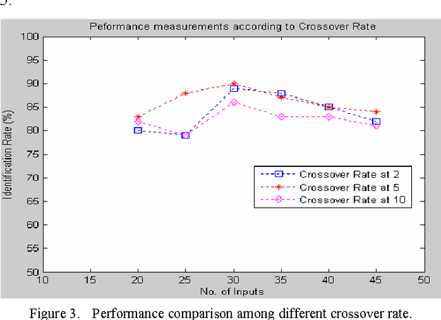 Figure 3 for Codebook Design Method for Noise Robust Speaker Identification based on Genetic Algorithm