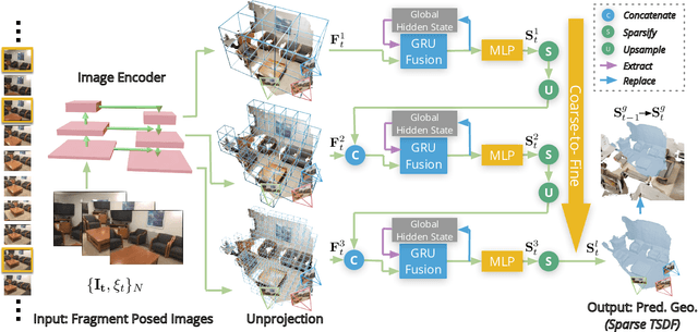 Figure 3 for NeuralRecon: Real-Time Coherent 3D Reconstruction from Monocular Video