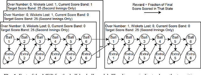 Figure 1 for Markov Cricket: Using Forward and Inverse Reinforcement Learning to Model, Predict And Optimize Batting Performance in One-Day International Cricket