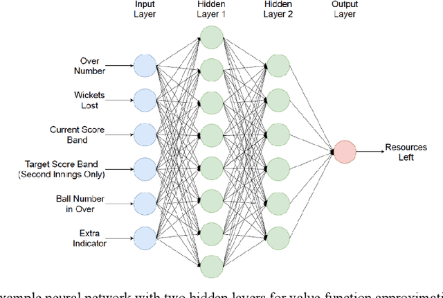 Figure 2 for Markov Cricket: Using Forward and Inverse Reinforcement Learning to Model, Predict And Optimize Batting Performance in One-Day International Cricket