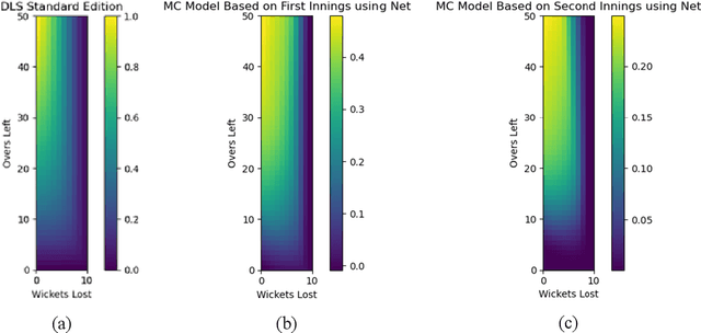 Figure 3 for Markov Cricket: Using Forward and Inverse Reinforcement Learning to Model, Predict And Optimize Batting Performance in One-Day International Cricket
