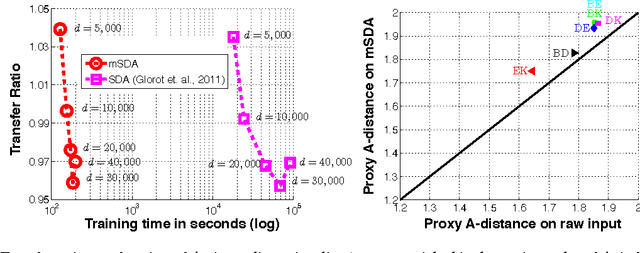 Figure 3 for Marginalized Denoising Autoencoders for Domain Adaptation