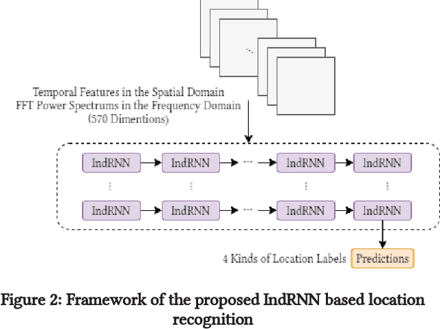 Figure 3 for IndRNN Based Long-term Temporal Recognition in the Spatial and Frequency Domain