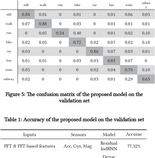 Figure 2 for IndRNN Based Long-term Temporal Recognition in the Spatial and Frequency Domain