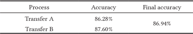 Figure 4 for A Framework of Combining Short-Term Spatial/Frequency Feature Extraction and Long-Term IndRNN for Activity Recognition