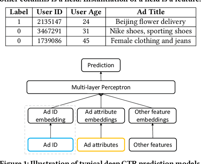Figure 1 for Learning Graph Meta Embeddings for Cold-Start Ads in Click-Through Rate Prediction