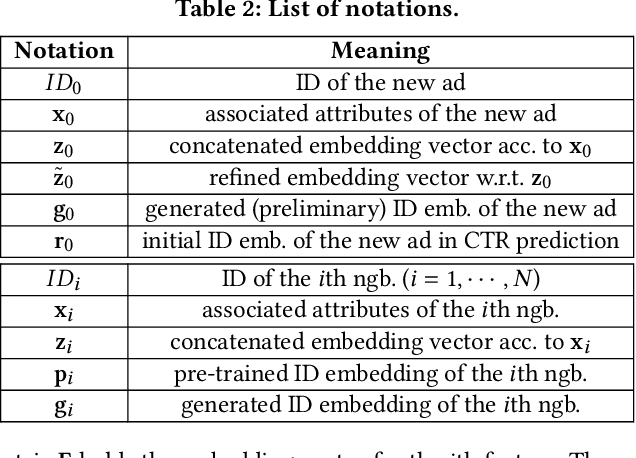 Figure 3 for Learning Graph Meta Embeddings for Cold-Start Ads in Click-Through Rate Prediction