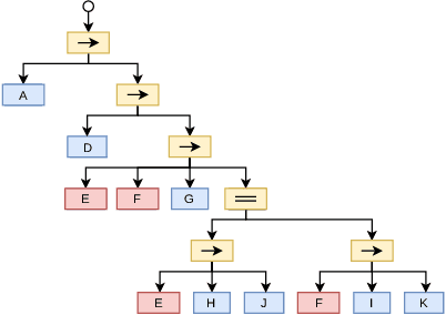 Figure 2 for Optimized Execution of PDDL Plans using Behavior Trees