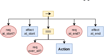 Figure 3 for Optimized Execution of PDDL Plans using Behavior Trees