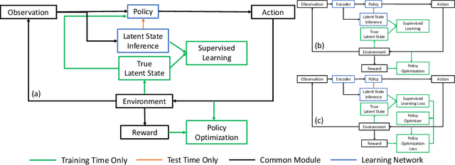 Figure 2 for Reinforcement Learning for Autonomous Driving with Latent State Inference and Spatial-Temporal Relationships
