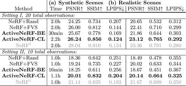 Figure 4 for ActiveNeRF: Learning where to See with Uncertainty Estimation