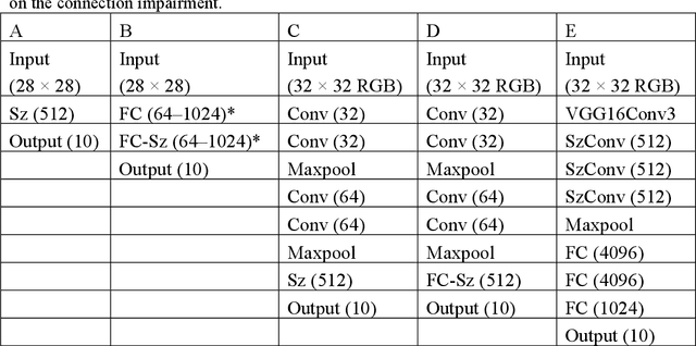 Figure 2 for Schizophrenia-mimicking layers outperform conventional neural network layers