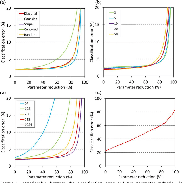 Figure 3 for Schizophrenia-mimicking layers outperform conventional neural network layers