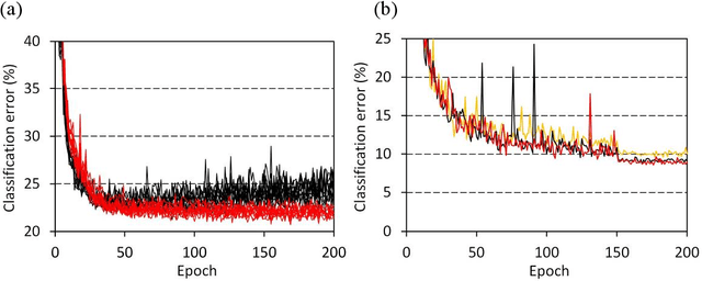 Figure 4 for Schizophrenia-mimicking layers outperform conventional neural network layers