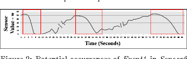 Figure 1 for Multi-Sensor Event Detection using Shape Histograms