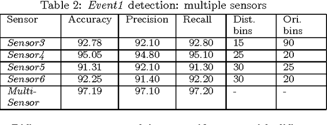 Figure 2 for Multi-Sensor Event Detection using Shape Histograms