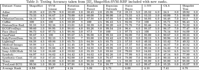 Figure 4 for Multi-Sensor Event Detection using Shape Histograms