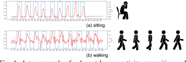 Figure 1 for Conditional-UNet: A Condition-aware Deep Model for Coherent Human Activity Recognition From Wearables