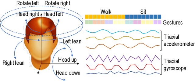 Figure 2 for Conditional-UNet: A Condition-aware Deep Model for Coherent Human Activity Recognition From Wearables