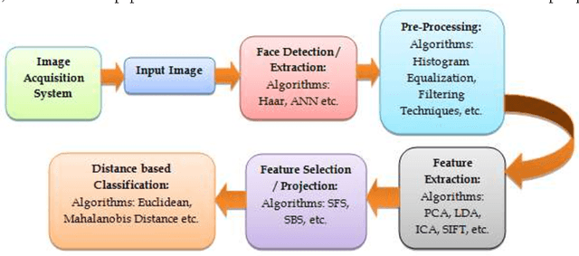 Figure 1 for Development of a Fuzzy Expert System based Liveliness Detection Scheme for Biometric Authentication