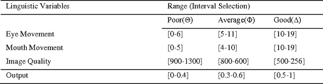 Figure 2 for Development of a Fuzzy Expert System based Liveliness Detection Scheme for Biometric Authentication