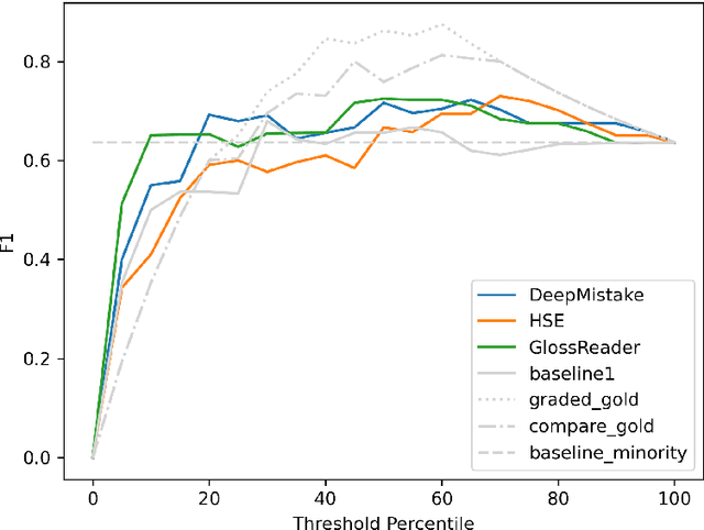 Figure 4 for LSCDiscovery: A shared task on semantic change discovery and detection in Spanish