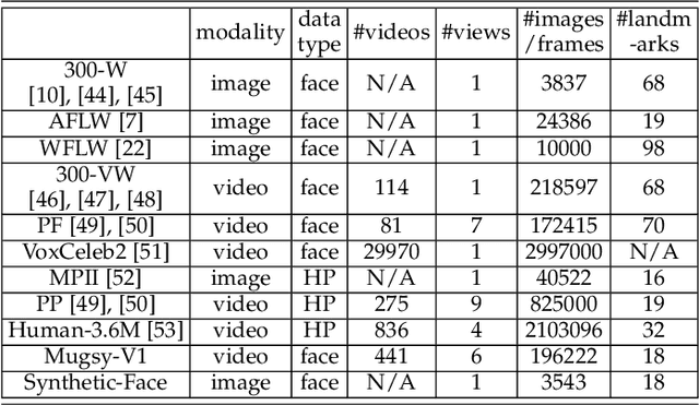 Figure 4 for Supervision by Registration and Triangulation for Landmark Detection