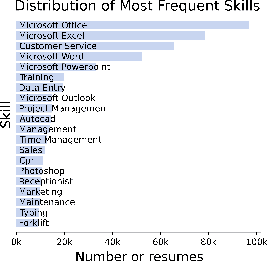 Figure 3 for Quantifying the Impact of Human Capital, Job History, and Language Factors on Job Seniority with a Large-scale Analysis of Resumes