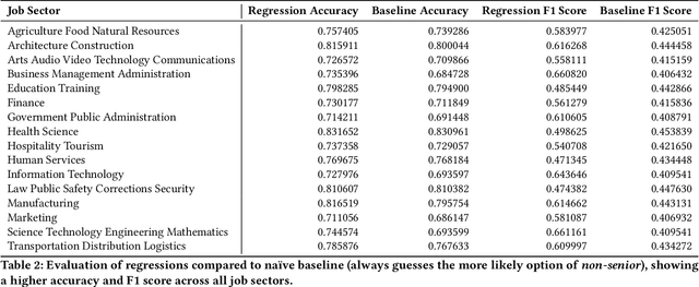 Figure 4 for Quantifying the Impact of Human Capital, Job History, and Language Factors on Job Seniority with a Large-scale Analysis of Resumes