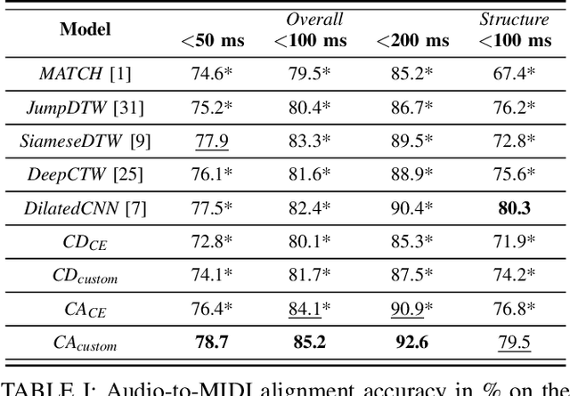 Figure 2 for A Convolutional-Attentional Neural Framework for Structure-Aware Performance-Score Synchronization