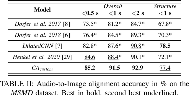 Figure 3 for A Convolutional-Attentional Neural Framework for Structure-Aware Performance-Score Synchronization