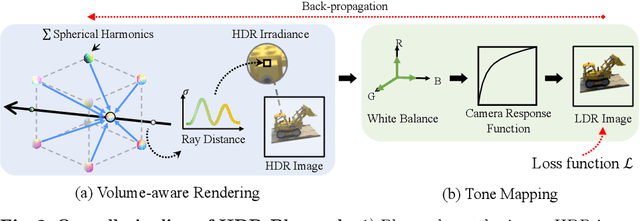 Figure 3 for HDR-Plenoxels: Self-Calibrating High Dynamic Range Radiance Fields