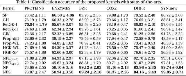 Figure 2 for Neighborhood Preserving Kernels for Attributed Graphs