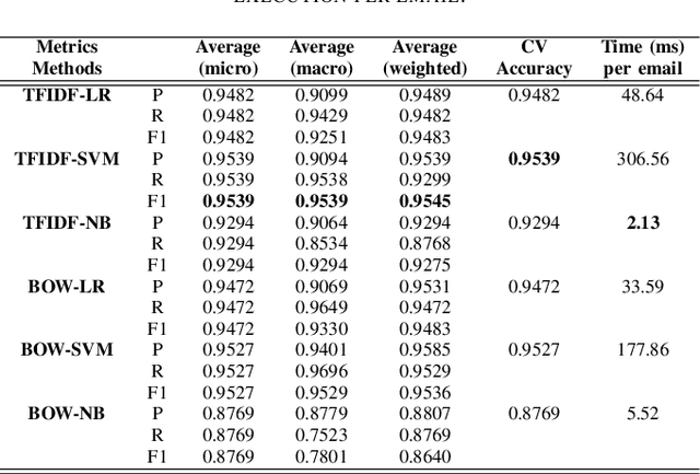 Figure 4 for Classification of Spam Emails through Hierarchical Clustering and Supervised Learning