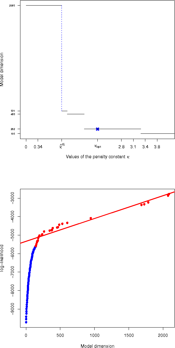 Figure 1 for Block-diagonal covariance selection for high-dimensional Gaussian graphical models