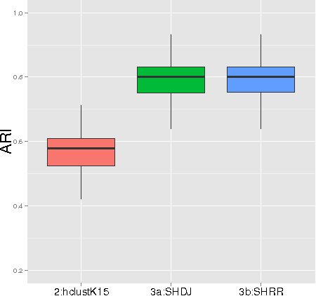 Figure 2 for Block-diagonal covariance selection for high-dimensional Gaussian graphical models