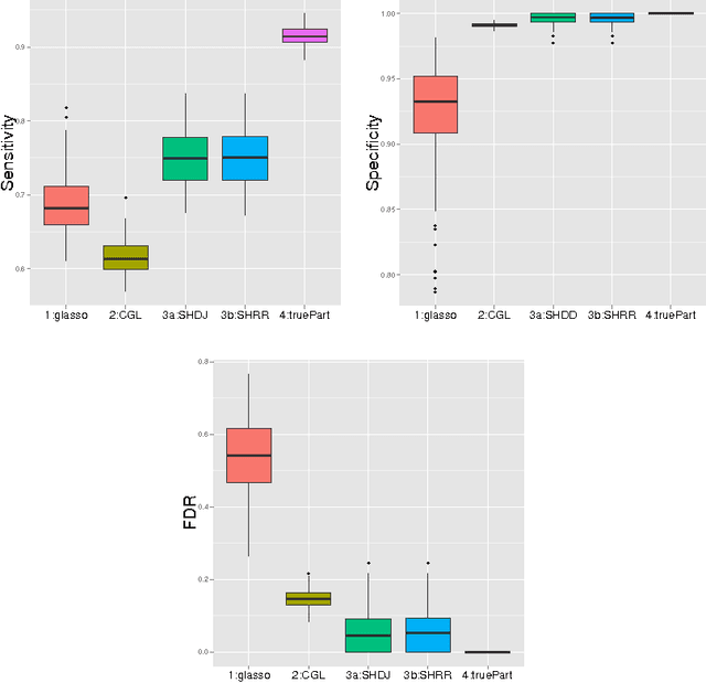 Figure 3 for Block-diagonal covariance selection for high-dimensional Gaussian graphical models