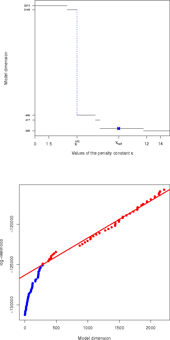 Figure 4 for Block-diagonal covariance selection for high-dimensional Gaussian graphical models