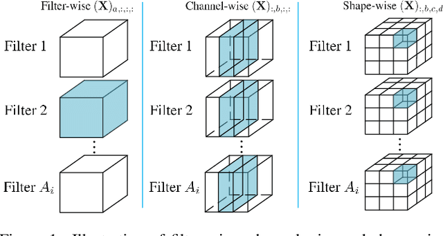 Figure 1 for ADAM-ADMM: A Unified, Systematic Framework of Structured Weight Pruning for DNNs