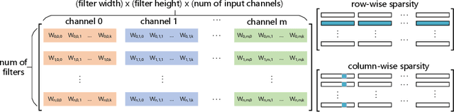 Figure 3 for ADAM-ADMM: A Unified, Systematic Framework of Structured Weight Pruning for DNNs