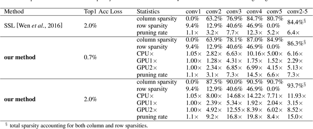 Figure 4 for ADAM-ADMM: A Unified, Systematic Framework of Structured Weight Pruning for DNNs