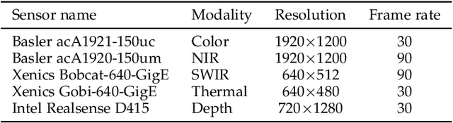 Figure 2 for Deep Models and Shortwave Infrared Information to Detect Face Presentation Attacks