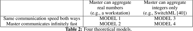 Figure 3 for Natural Compression for Distributed Deep Learning