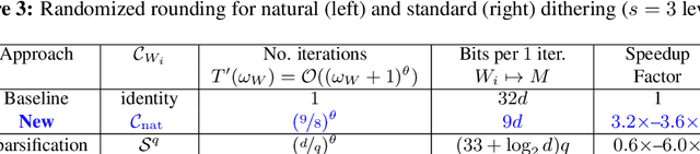 Figure 2 for Natural Compression for Distributed Deep Learning