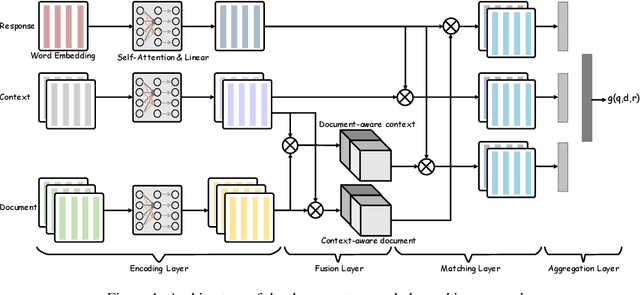 Figure 2 for A Document-grounded Matching Network for Response Selection in Retrieval-based Chatbots