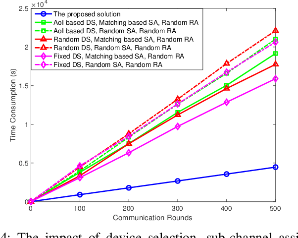 Figure 4 for Age of Information in Federated Learning over Wireless Networks