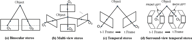 Figure 1 for STS: Surround-view Temporal Stereo for Multi-view 3D Detection