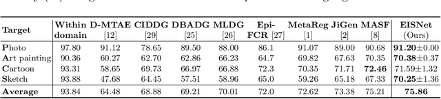 Figure 4 for Learning from Extrinsic and Intrinsic Supervisions for Domain Generalization