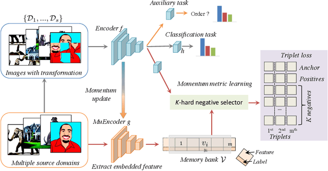 Figure 1 for Learning from Extrinsic and Intrinsic Supervisions for Domain Generalization
